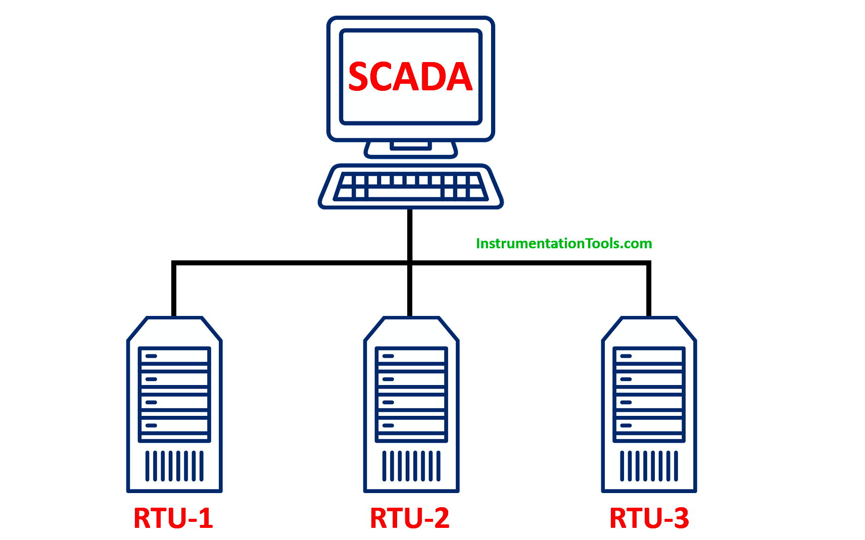 SCADA Monolithic Architecture