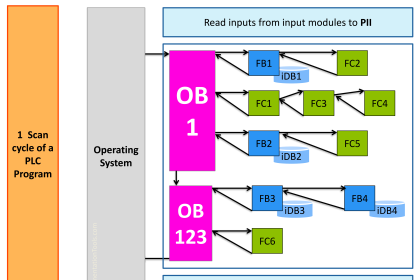 Scan cycle of a Siemens PLC