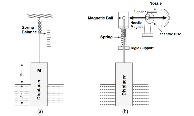 What are Mechanical Level Indicators? - Classification & Principle