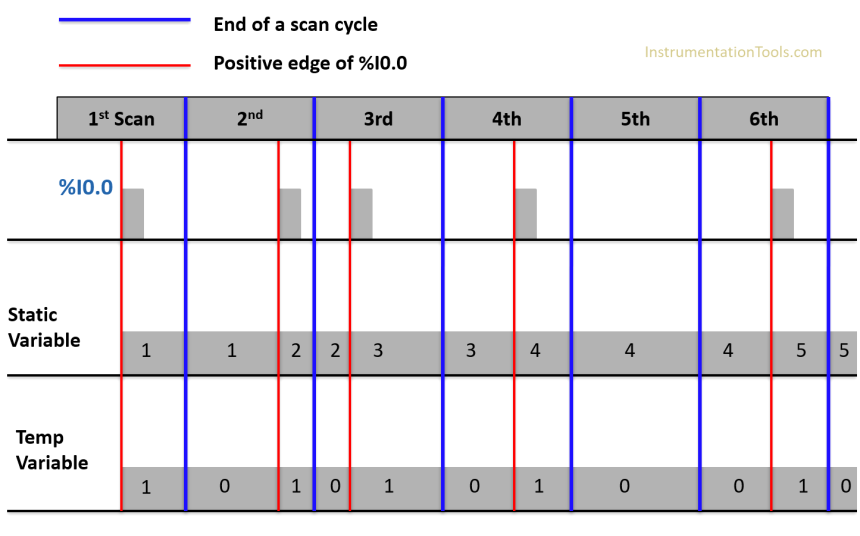Static and Temp Variables in PLC