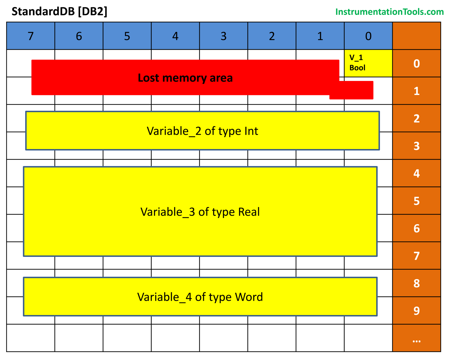 Tia Portal - Optimized and Standard Data Block Access