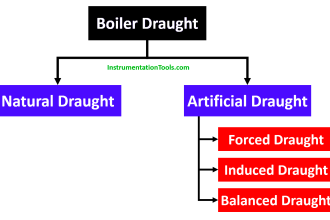 Types of Boiler Drought