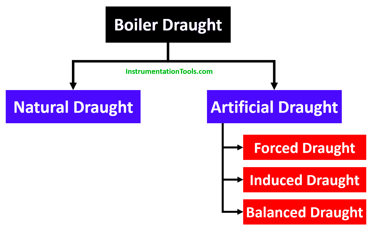 Types of Boiler Drought