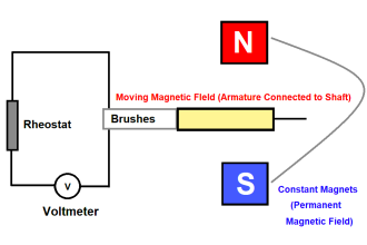 What is a Tachometer