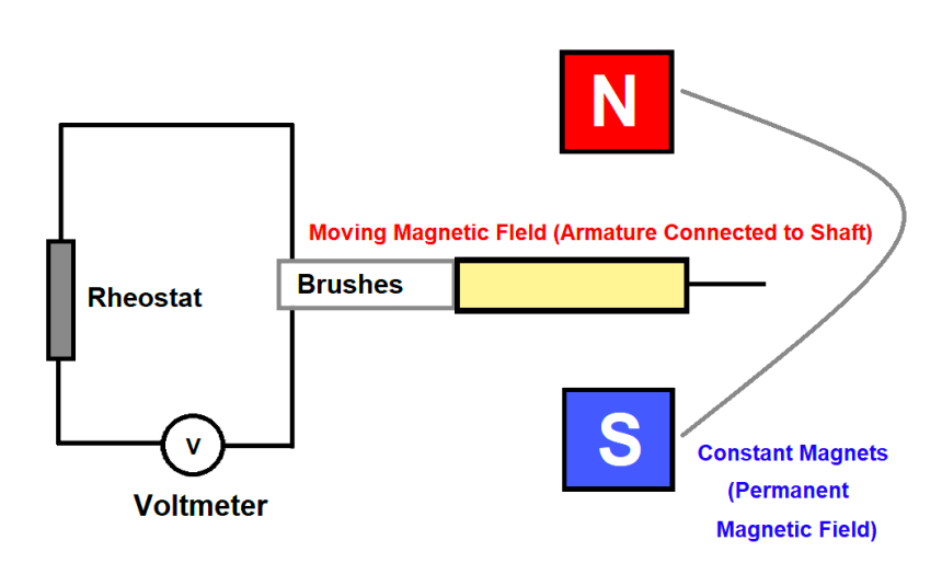 What is a Tachometer