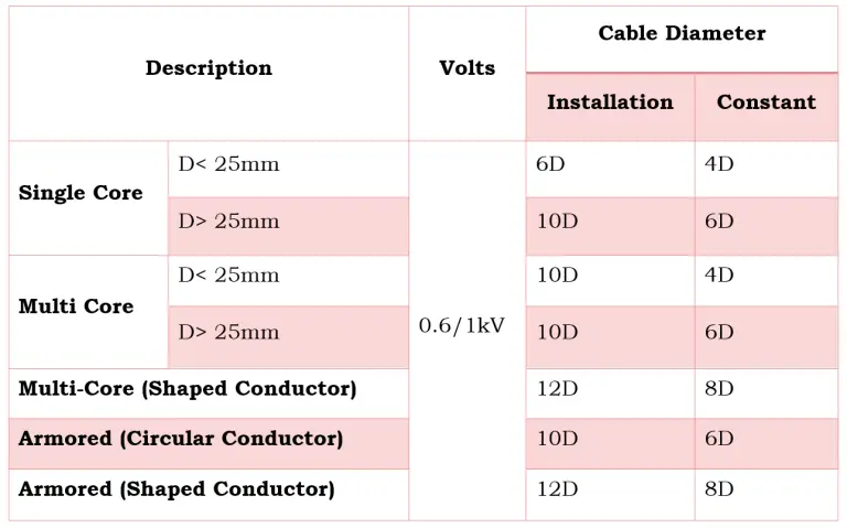 What is Cable Bending Radius? - Definition & Calculation