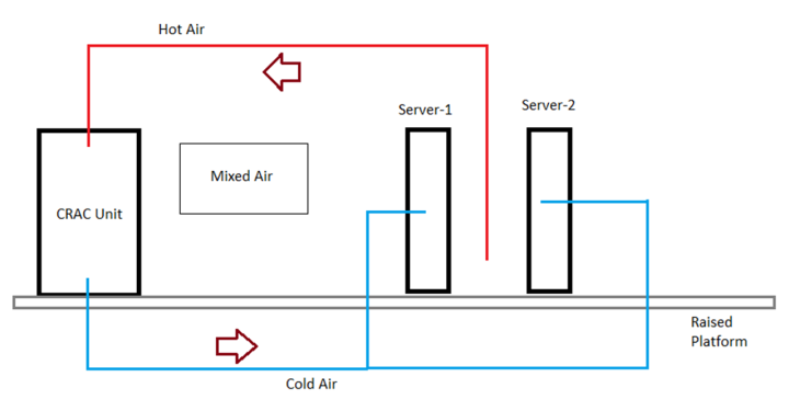How Are Data Centers Cooled Server Cooling System