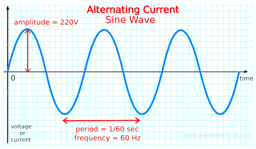 Alternating Current