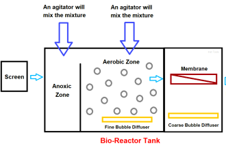 Membrane Bioreactor in Water Treatment - MBR Process