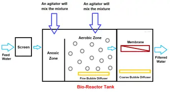Membrane Bioreactor in Water Treatment – MBR Process