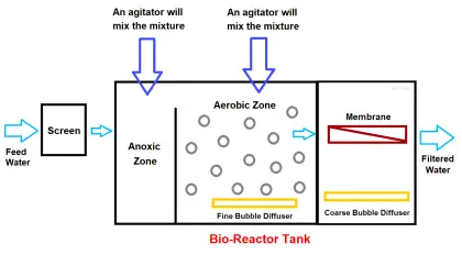 Membrane Bioreactor in Water Treatment - MBR Process