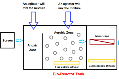 Membrane Bioreactor in Water Treatment - MBR Process