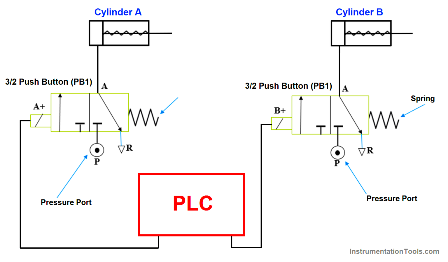 Sequential PLC Programming for the Pneumatic Valves