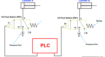 Sequential PLC Programming for the Pneumatic Valves