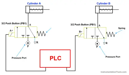 Pneumatic valve operation in sequence mode
