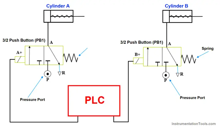 Sequential Plc Programming For The Pneumatic Valves