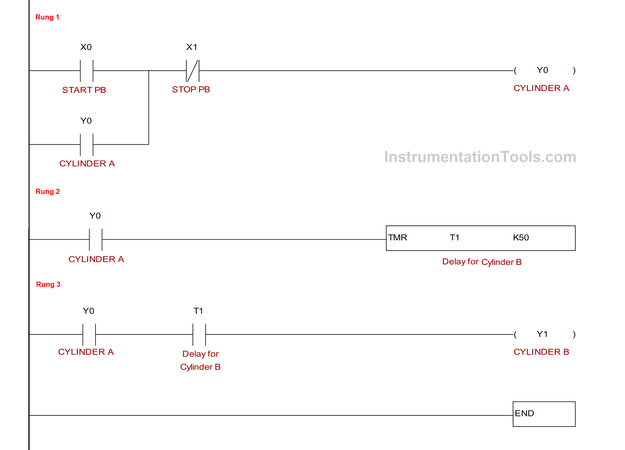 Sequential PLC Programming for the Pneumatic Valves