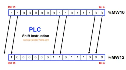 Shift Bit Register in PLC
