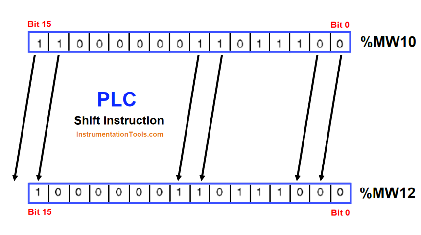 Shift Bit Register in PLC