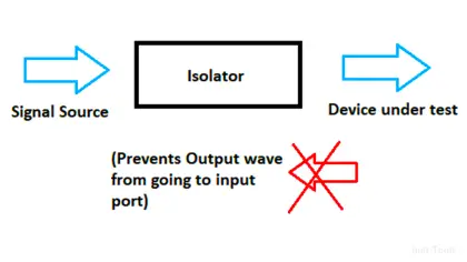 Use of Isolator in Microwaves