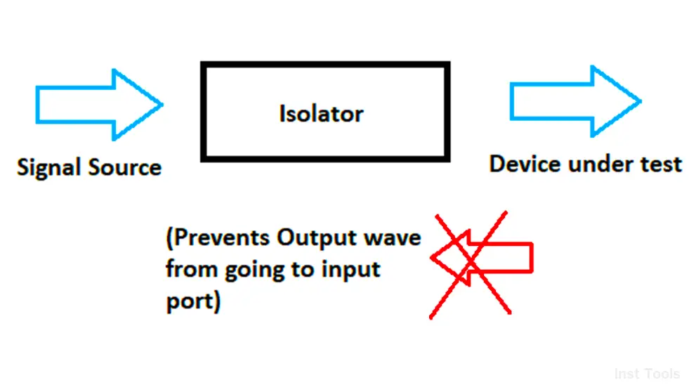 Use of Isolator in Microwaves