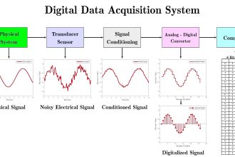 What is Data Acquisition