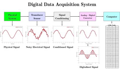 What is Data Acquisition