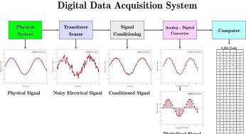 What is Data Acquisition? – Elements and Components
