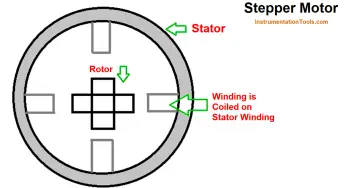 Types of Stepper Motors