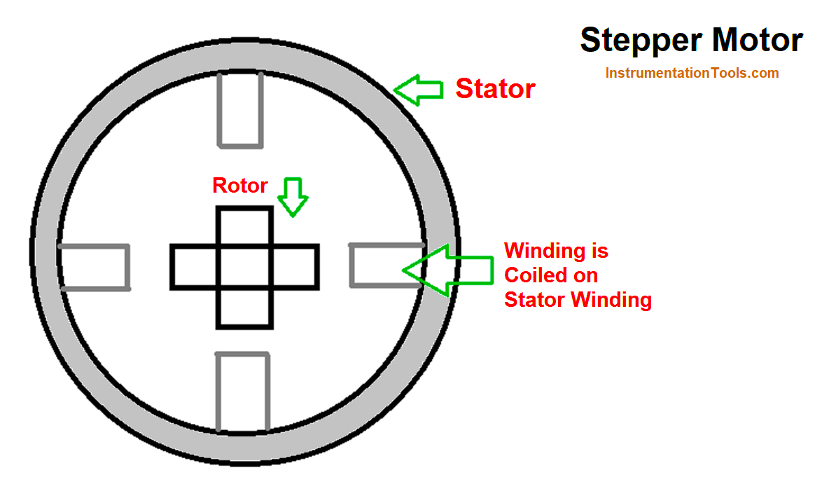 Working of Stepper Motor