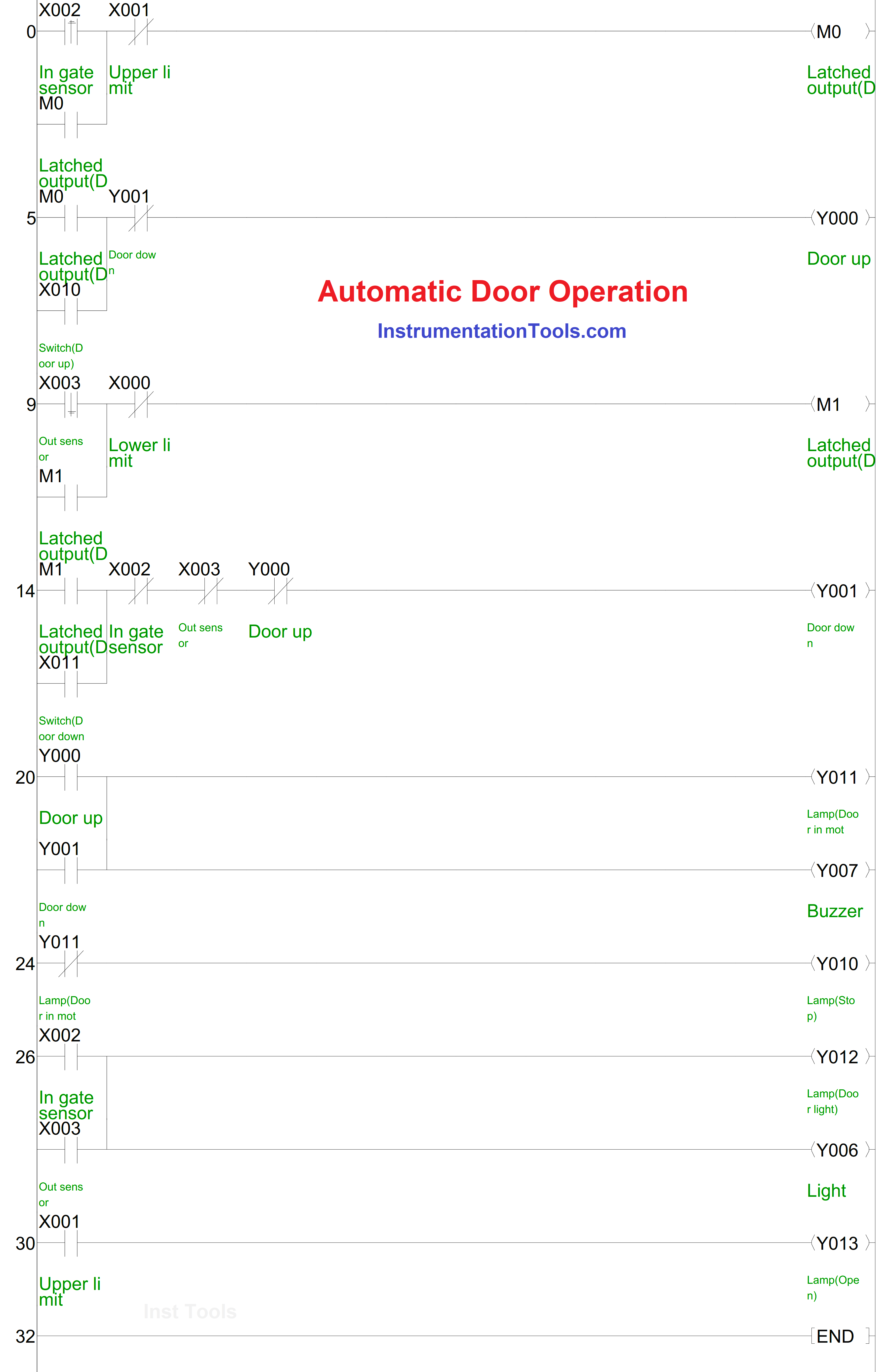 Automatic Door Operation PLC Programming