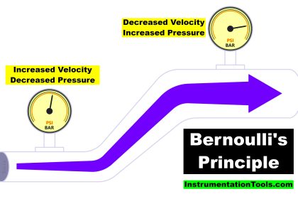 Bernoulli's Principle