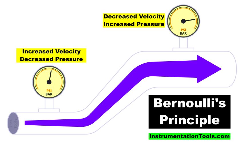 Bernoulli's Principle