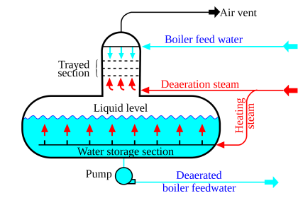 Deaerator