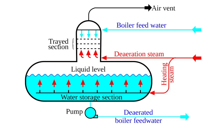 what-is-a-deaerator-working-principle