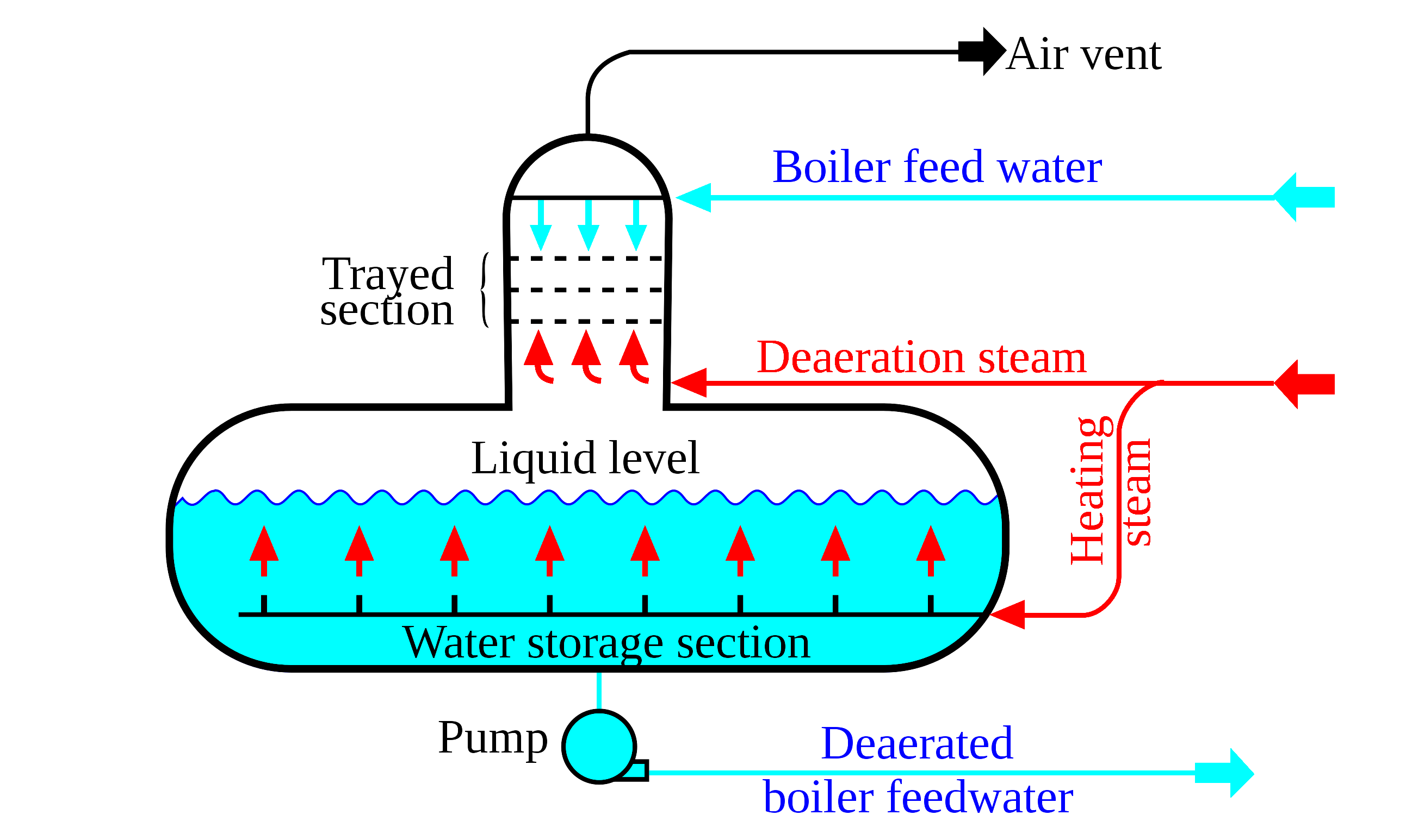 Deaerator