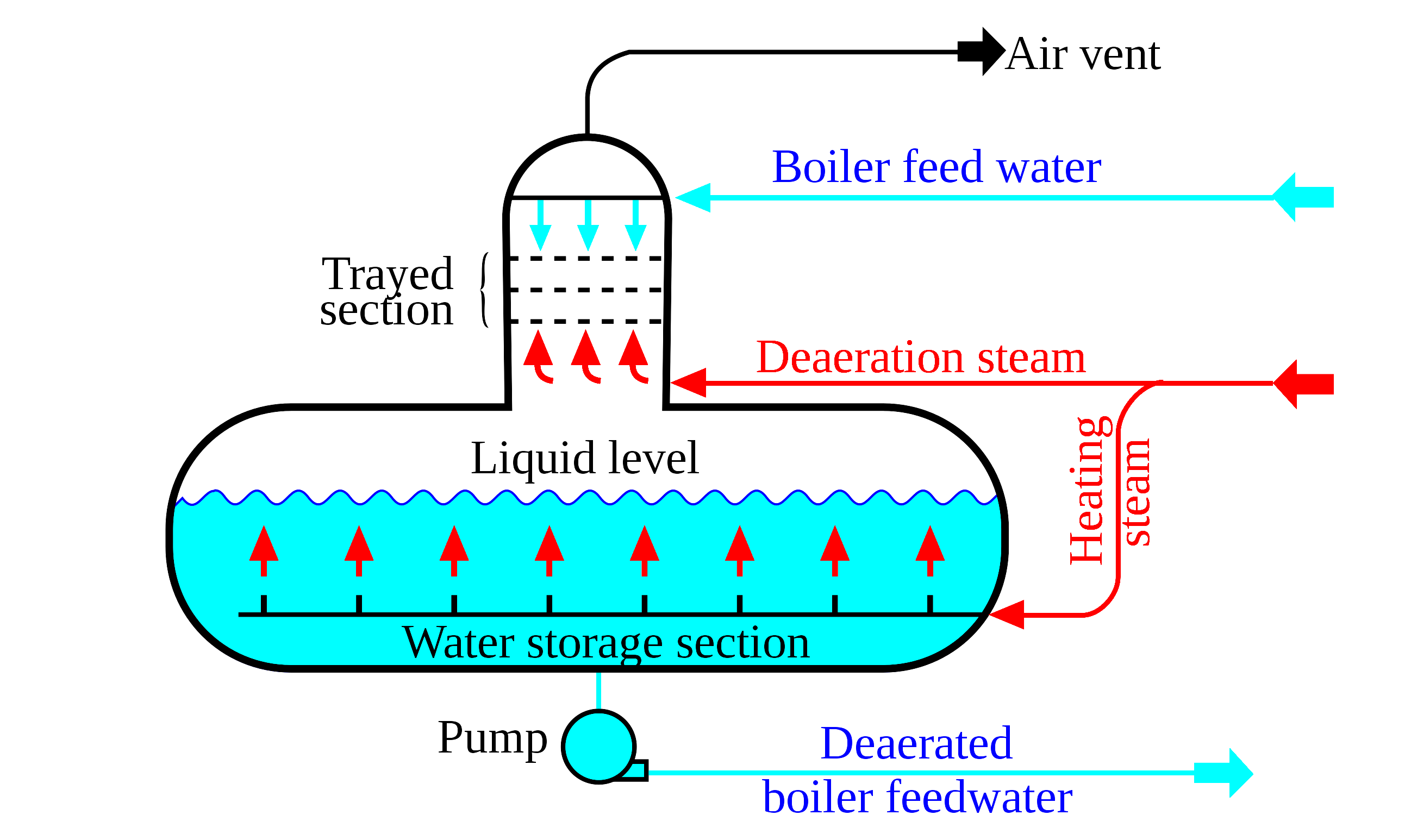 Deaerator Principle