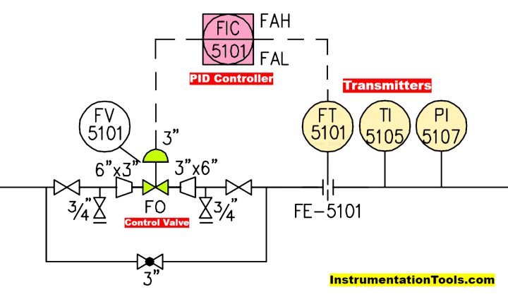 Difference between Feedback, Feedforward, and Cascade Control?