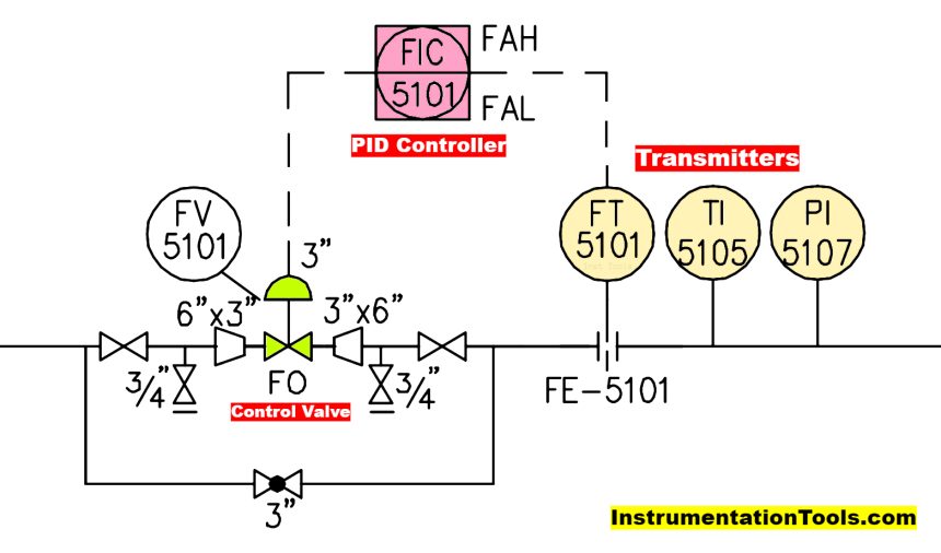 Difference between Feedback, Feedforward, and Cascade Control