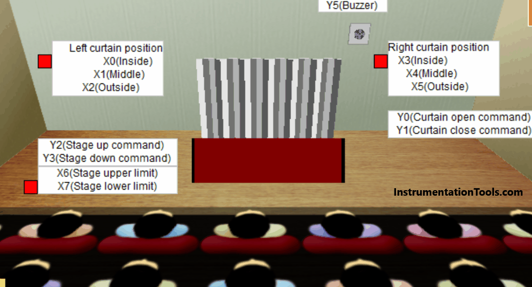 PLC Program for Stage Control Curtains and Stage Elevation