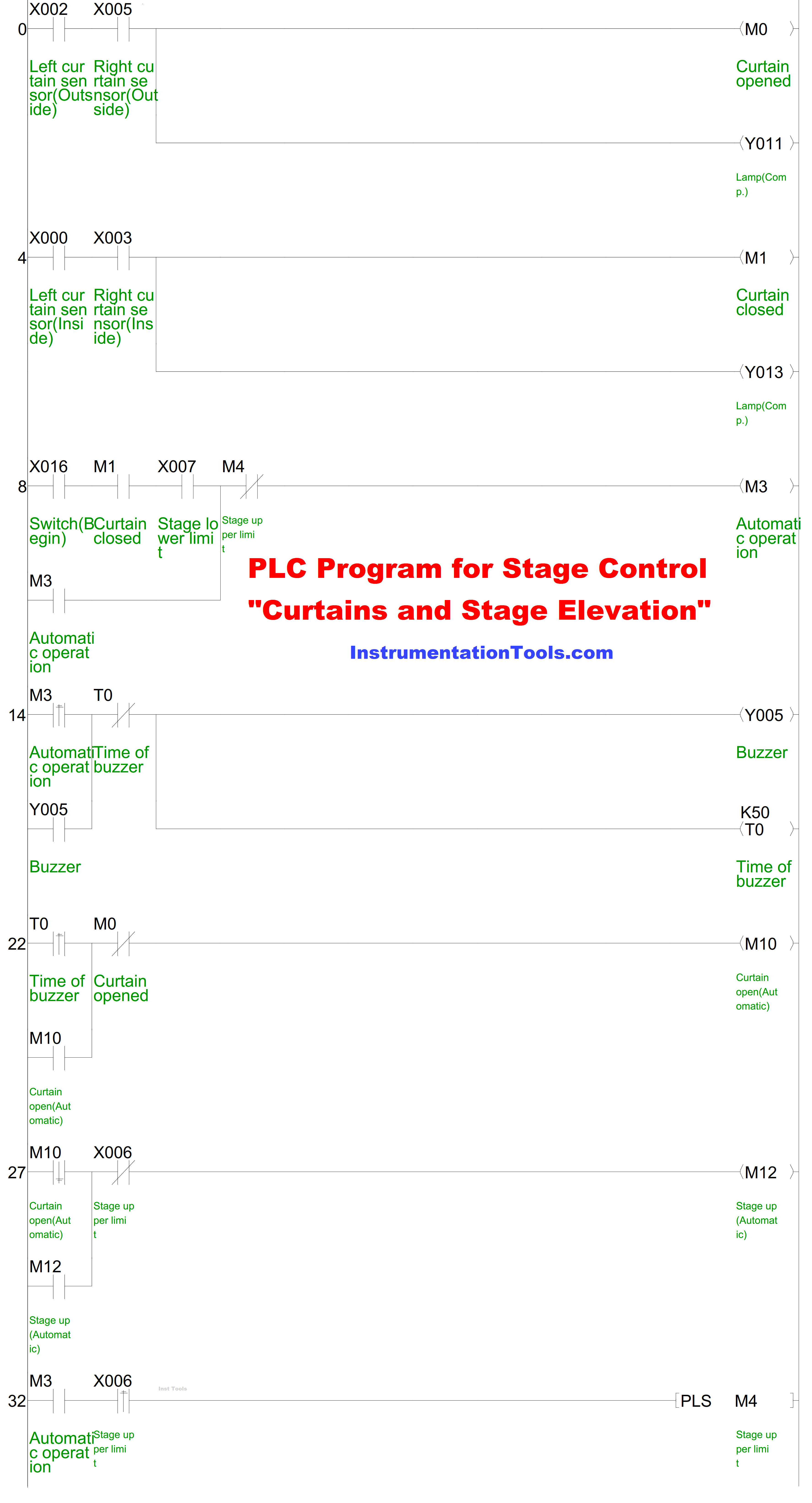 PLC Program for Stage Control