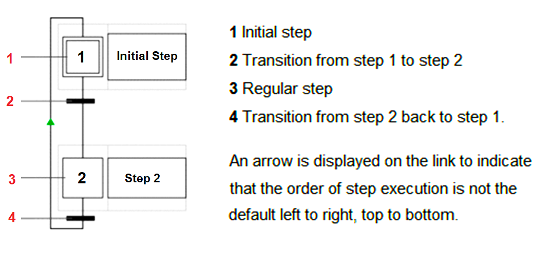 Sample Sequential Flow Chart