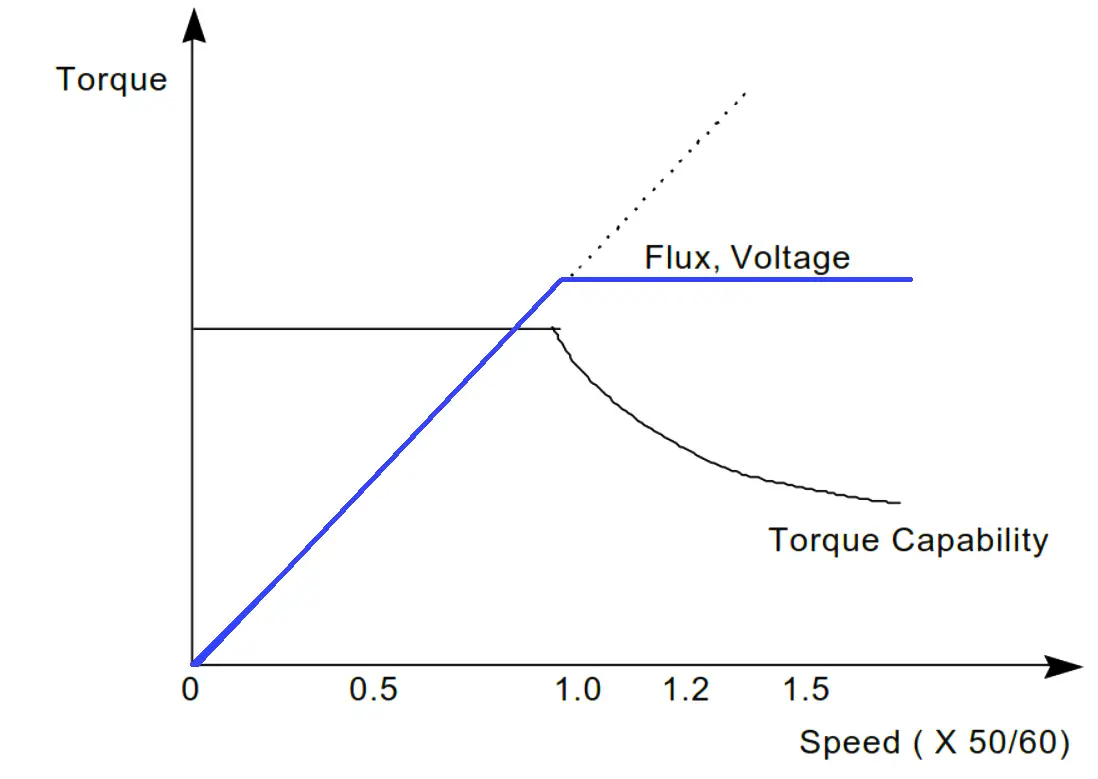 Torque Reduction above Base speed