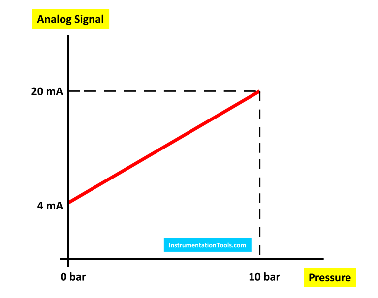 What are analog inputs analog signals processing in plc