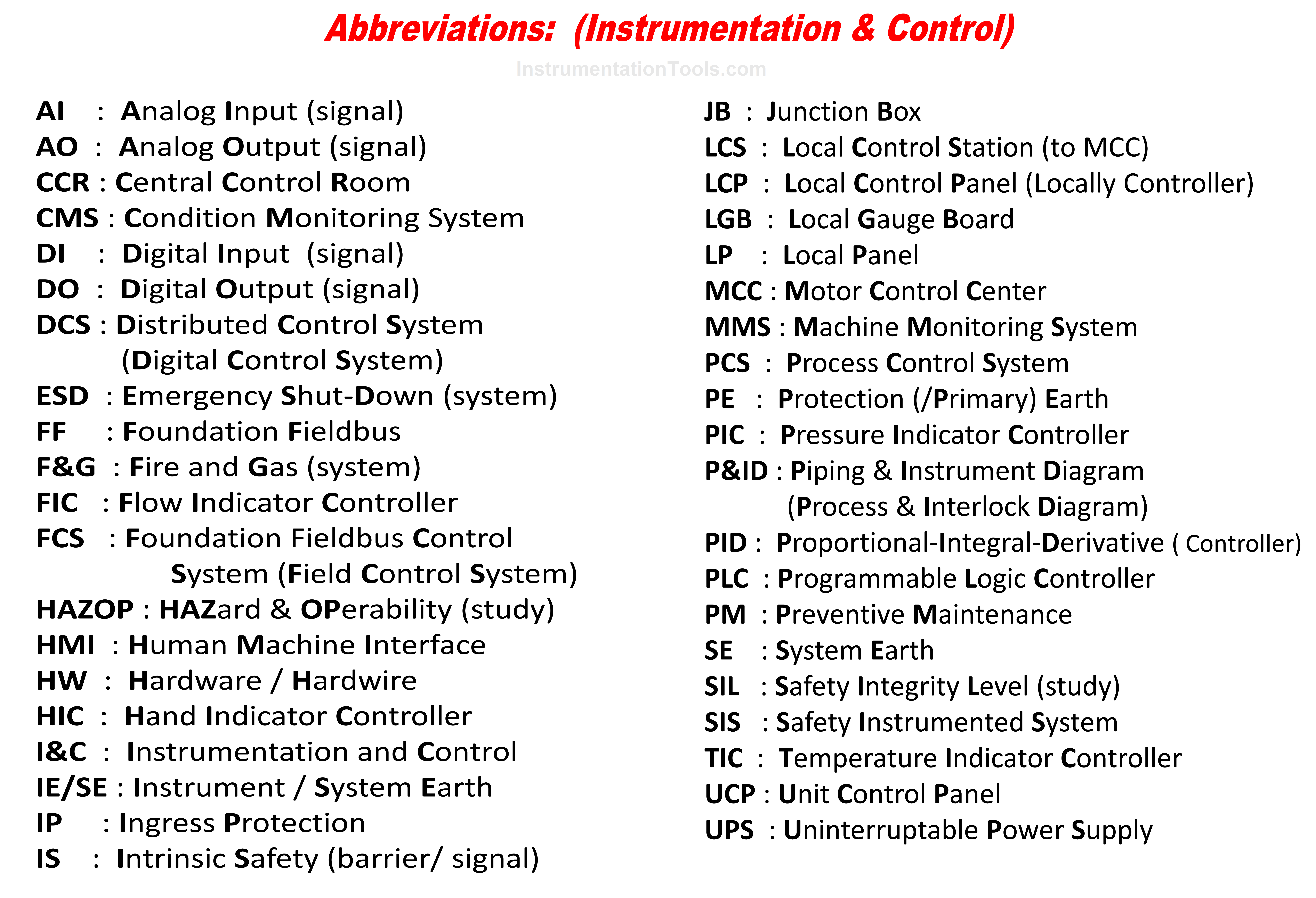 Abbreviations of Instrumentation and Control
