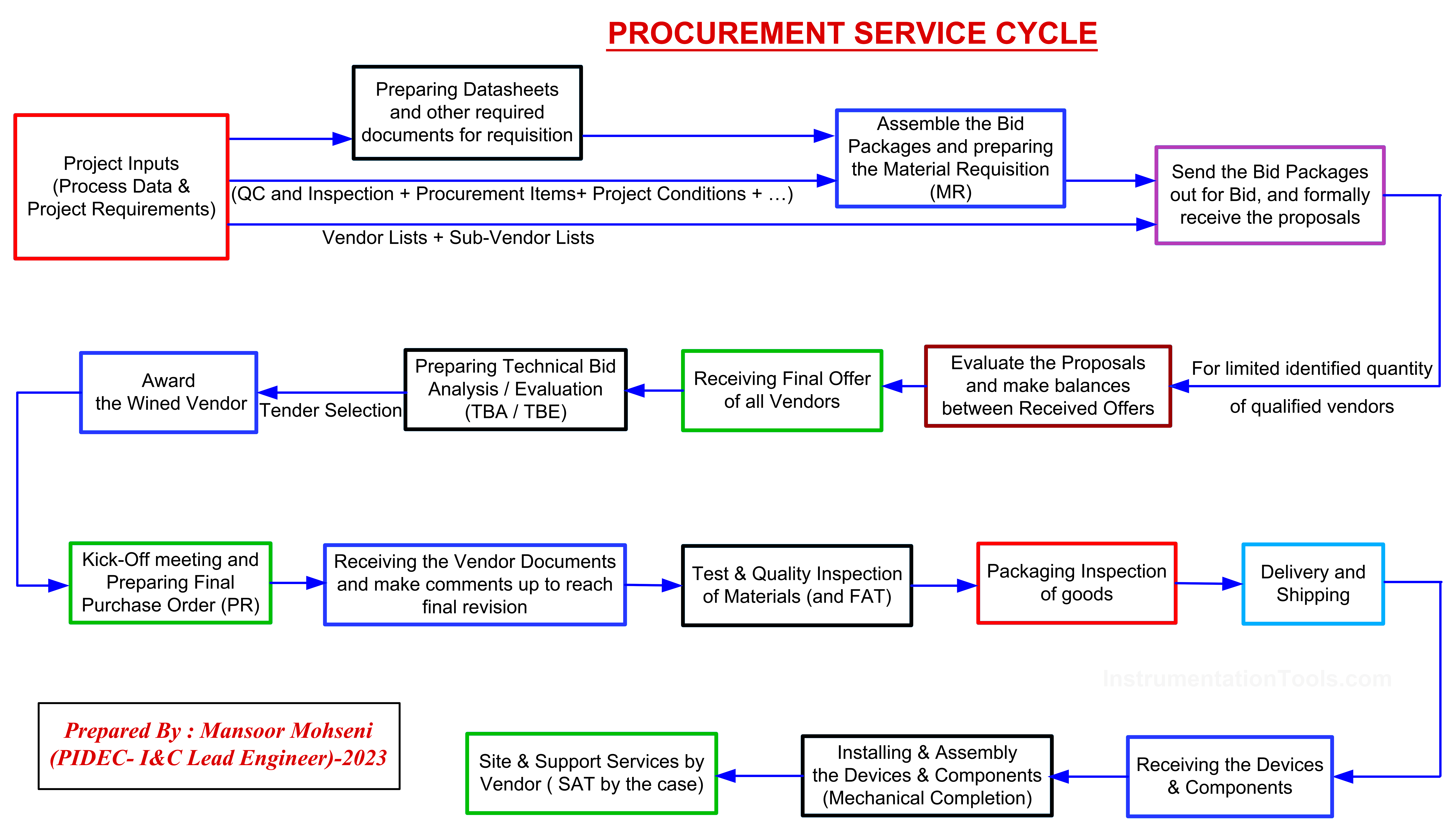 Instrument Engineer Procurement Service Cycle