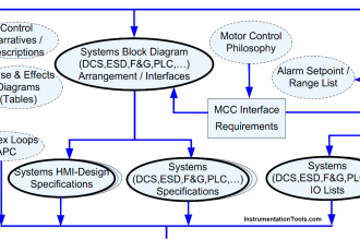 Instrumentation Design Details