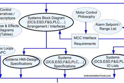 Instrumentation Design Details