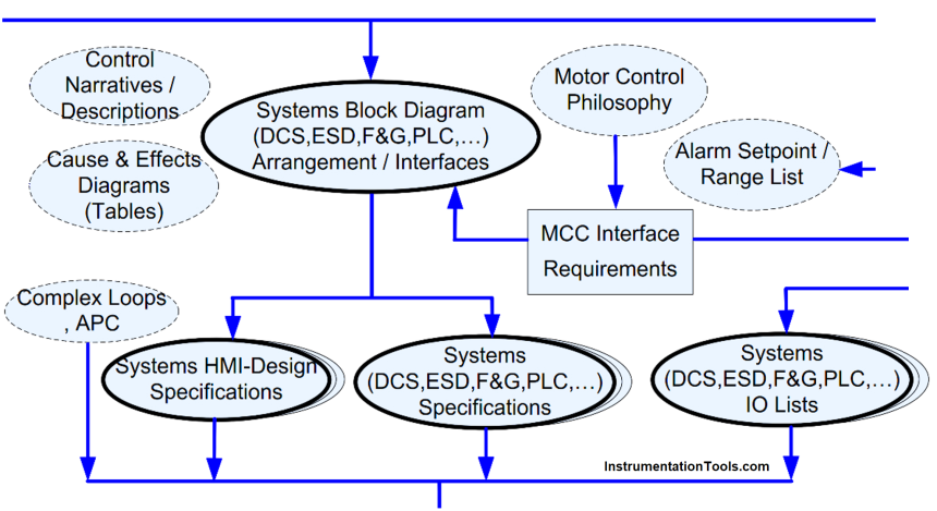 Instrumentation Design Details