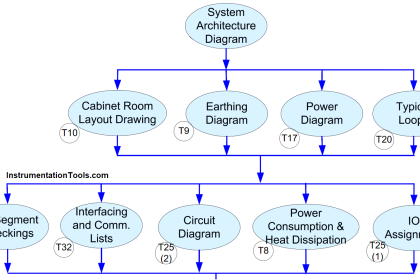 Instrumentation During the Detail Design Phase